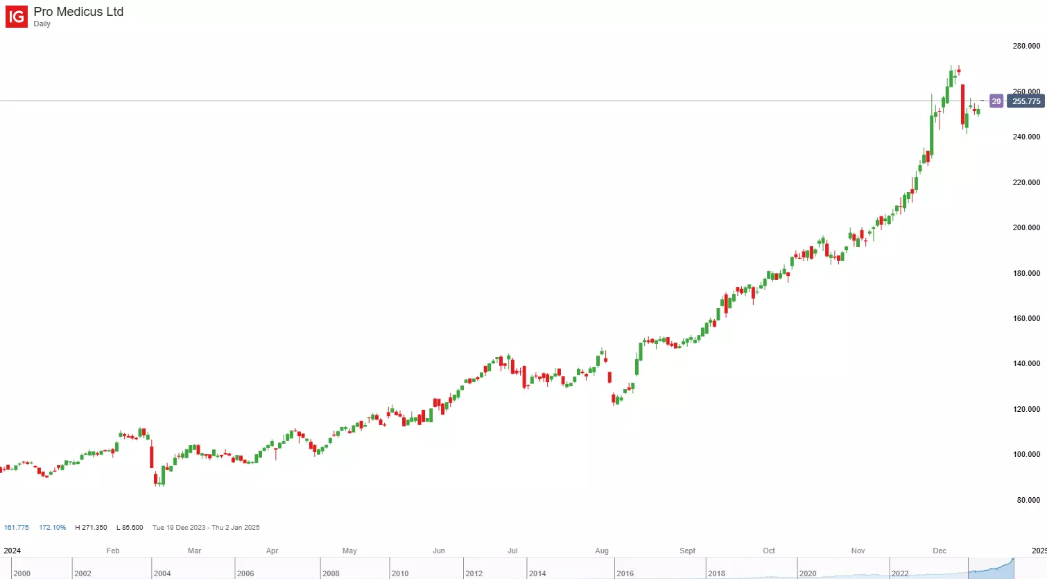 Pro Medicus daily chart